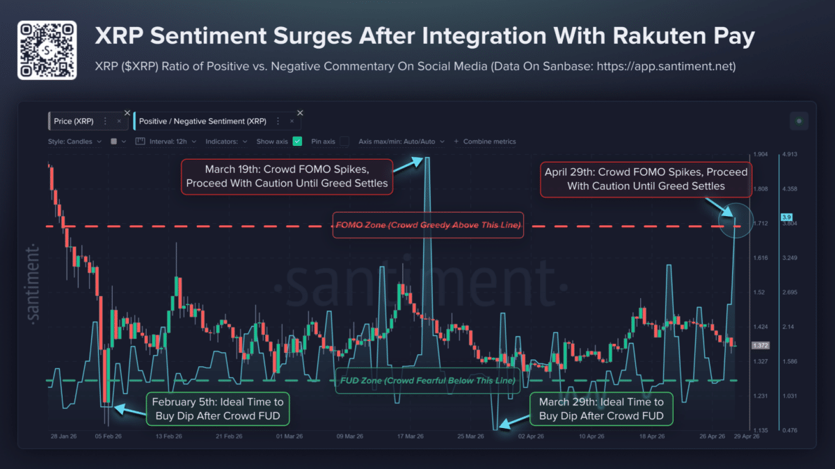 XRP Sentiment Surges After Integration With Rakuten Pay