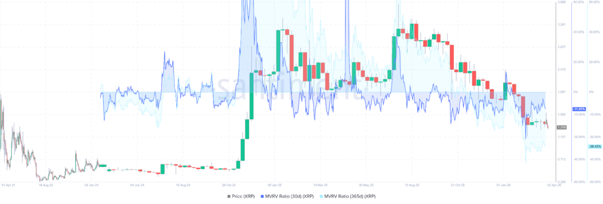 XRP price with MVRV ratios showing declining trend and volatility