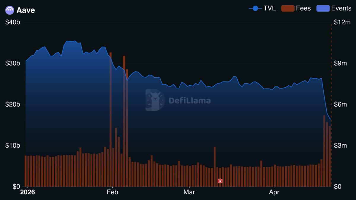 Aave TVL Exodus