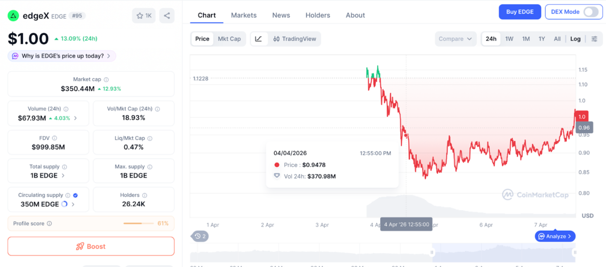 edgeX price chart
