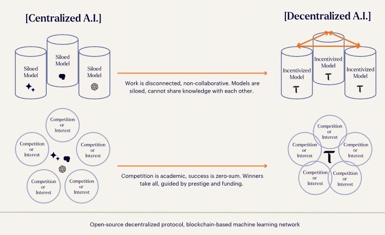 Open Source Decentralized Protocol, Blockchain Based Machine Learn Network