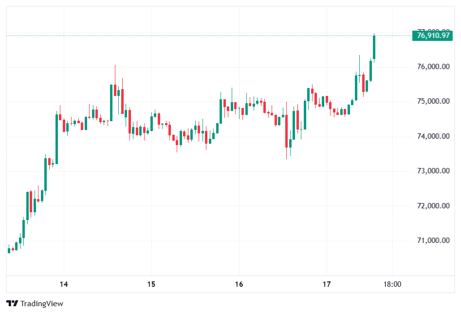 BTC Price Chart - TradingView
