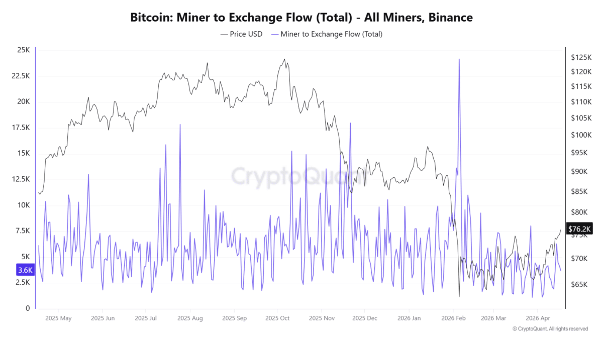 Bitcoin: Minor to Exchange Flow
