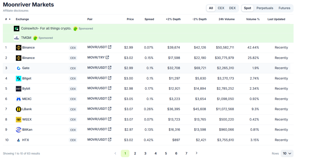 List of exchanges where Moonriver (MOVR) is traded
