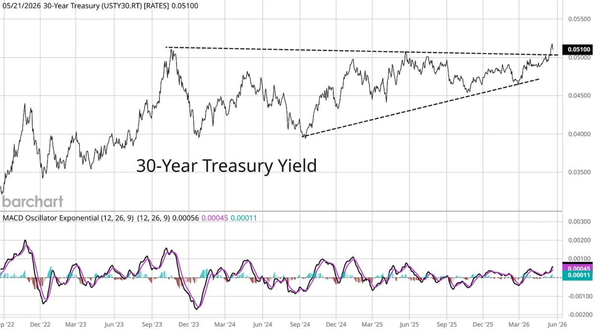 30-Year Treasury Yield | Source: The Market Mosaic