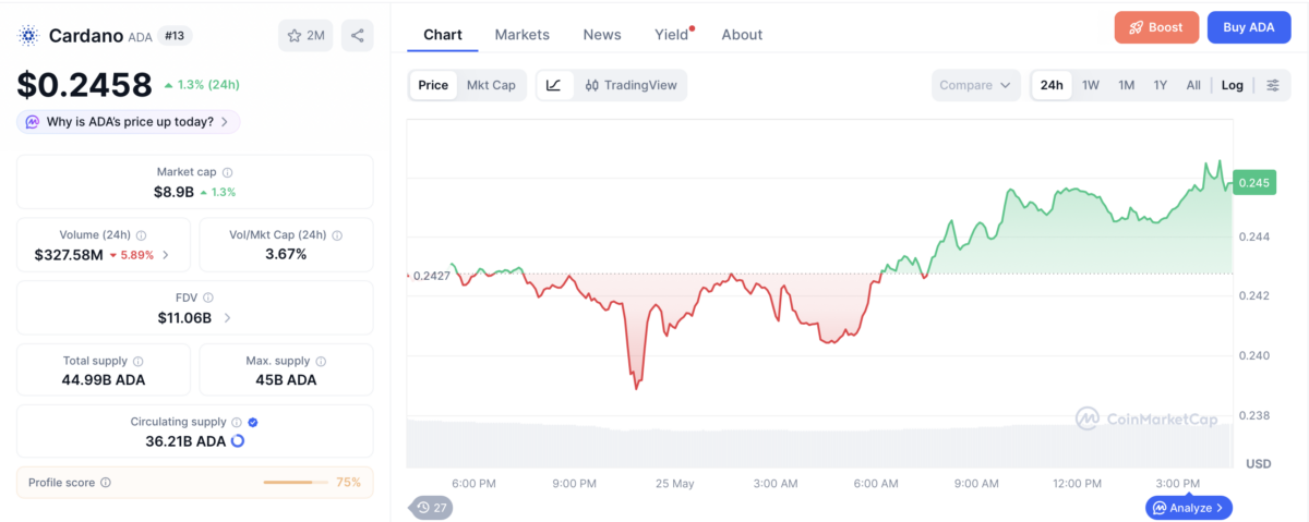 ADA price chart