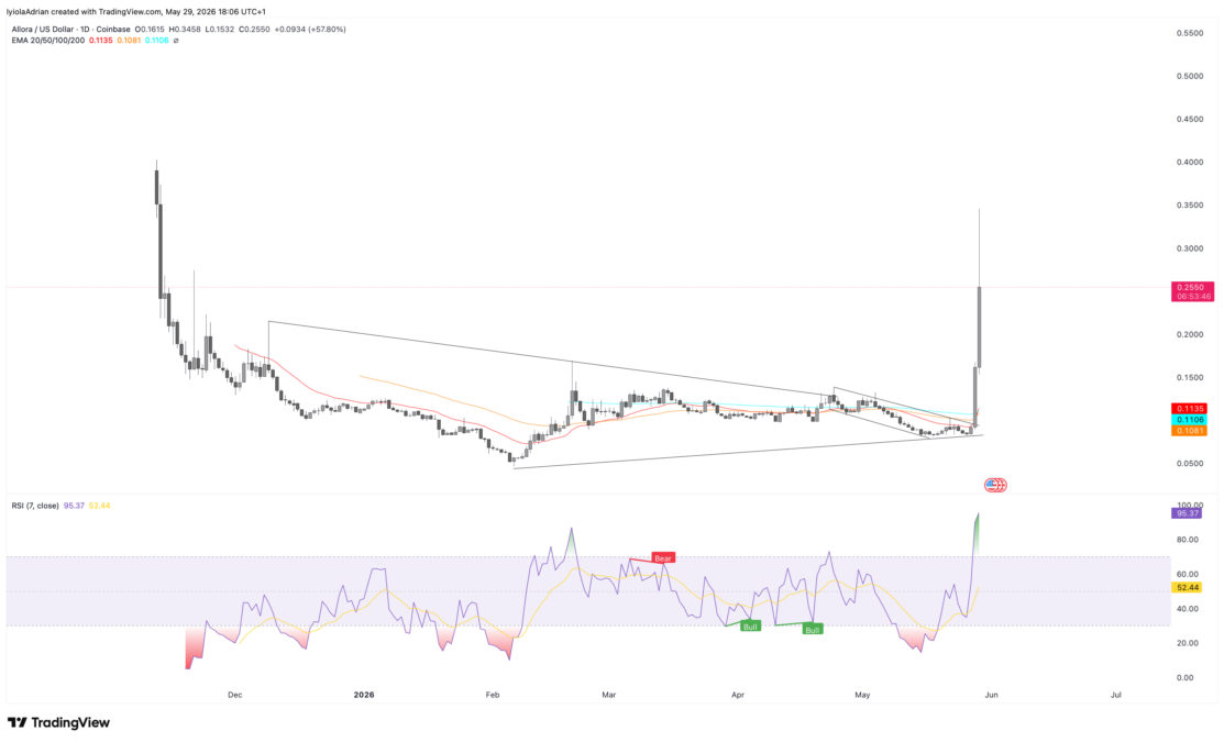 ALLO daily price chart