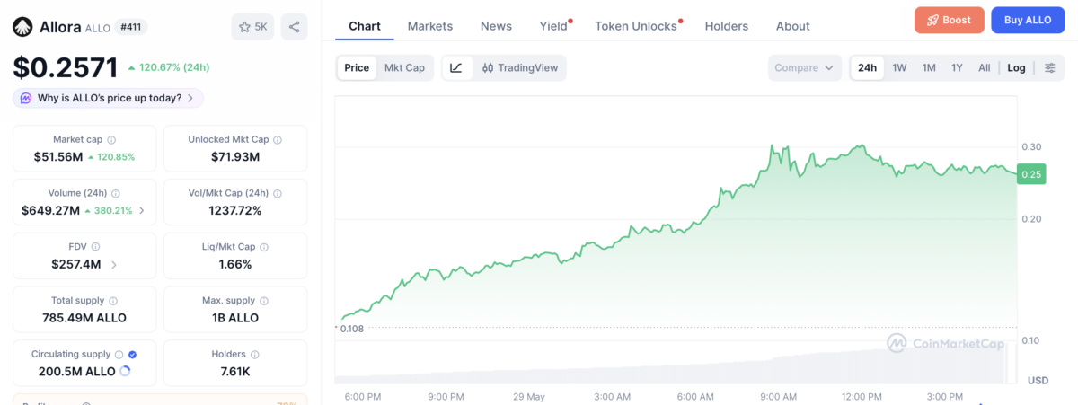 Allora price chart