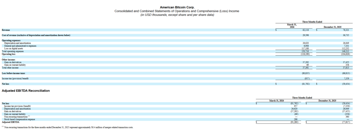 American Bitcoin Reports First Quarter 2026 Results