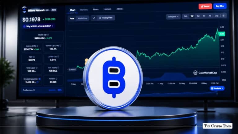 BILL Climbs 29% to All-Time-High After Binance Perp Launch
