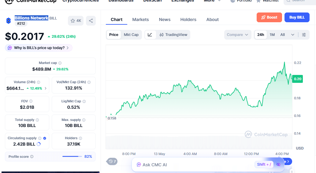 BILL Price Chart | Source: CoinMarketCap

