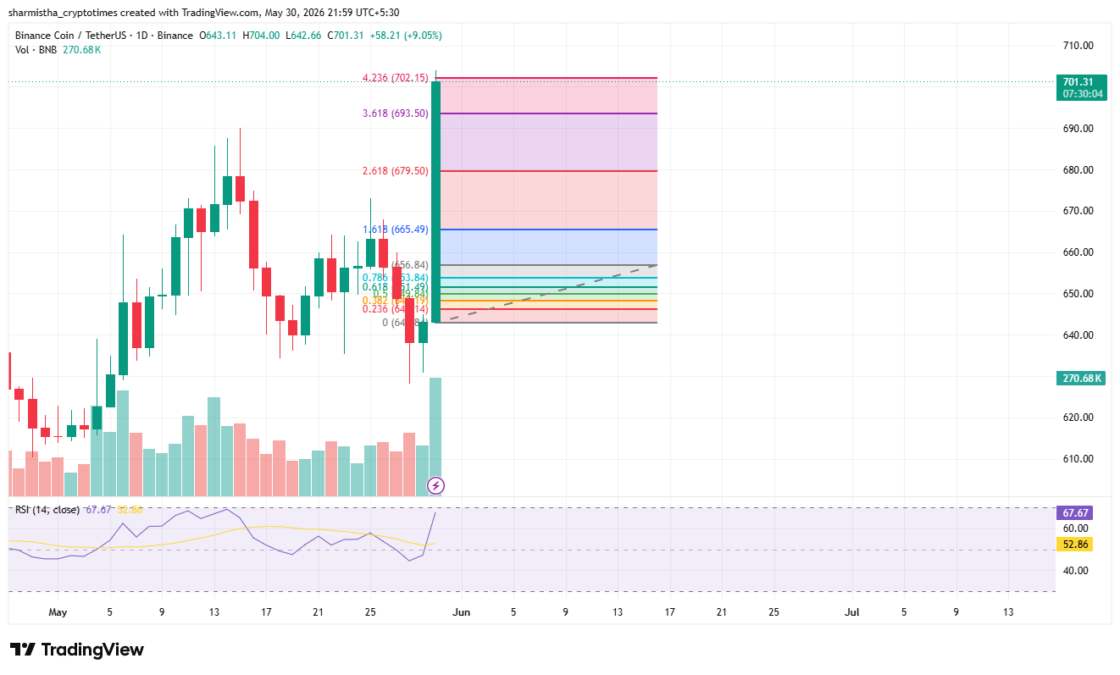 BNB Fib Retracement