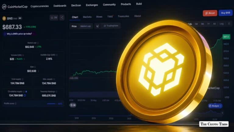BNB Jumps 9% in 24 Hours, Breaks Above Key $700 Level