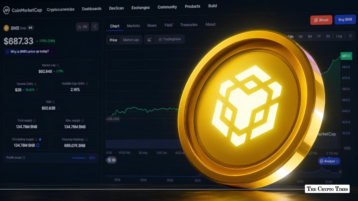 BNB Jumps 9% in 24 Hours, Breaks Above Key $700 Level