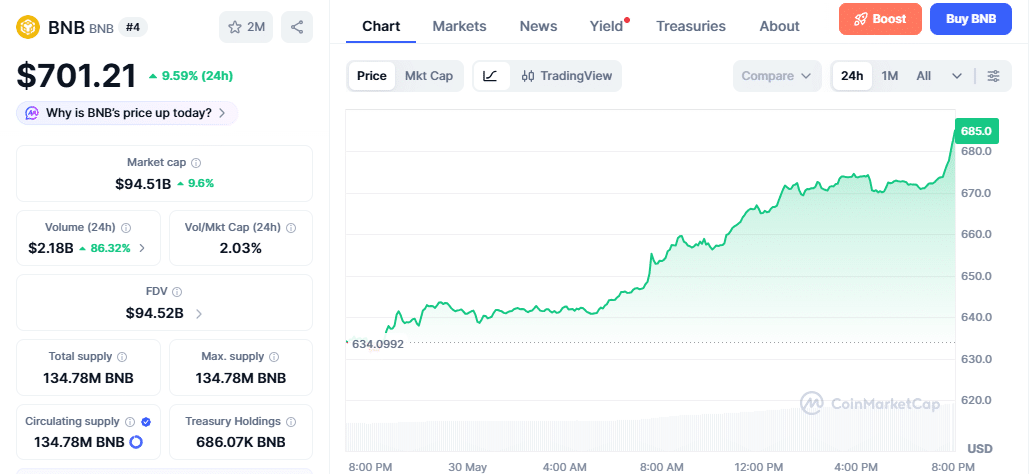 BNB Price Overview