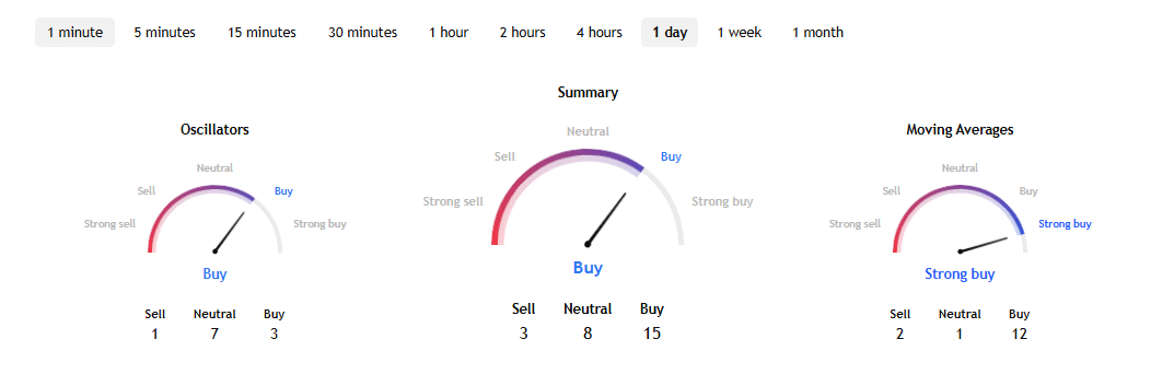 BNB Technical Indicators