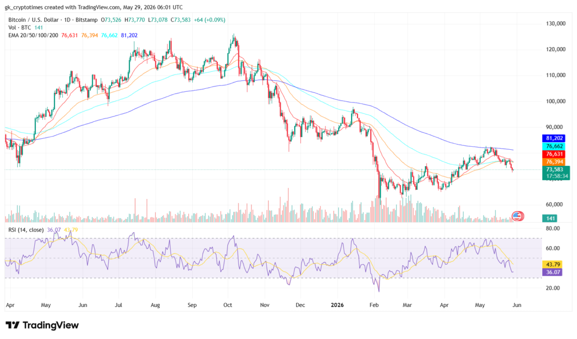 BTC 1D Price Chart