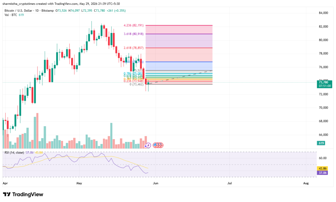 BTC Fib Retracement