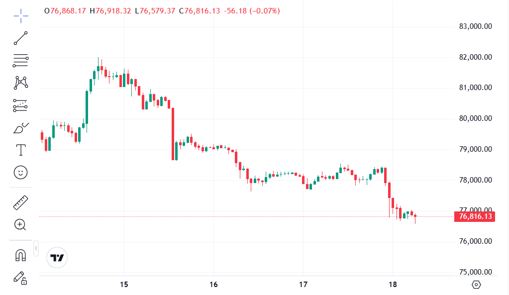 BTC Price Chart - TradingView