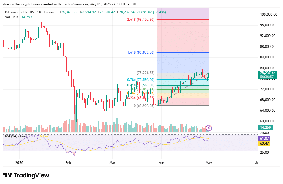 BTC RSI Chart