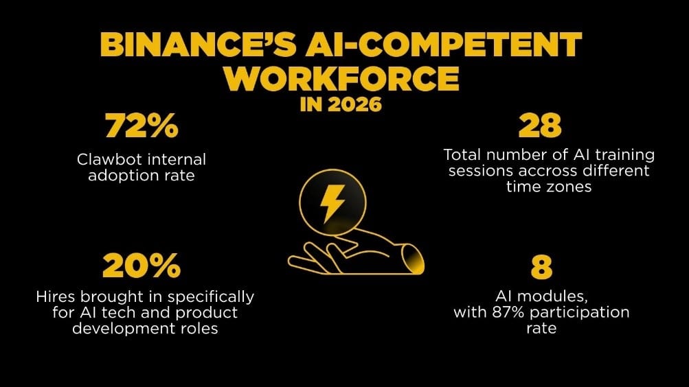 Binance AI-Competent Workforce