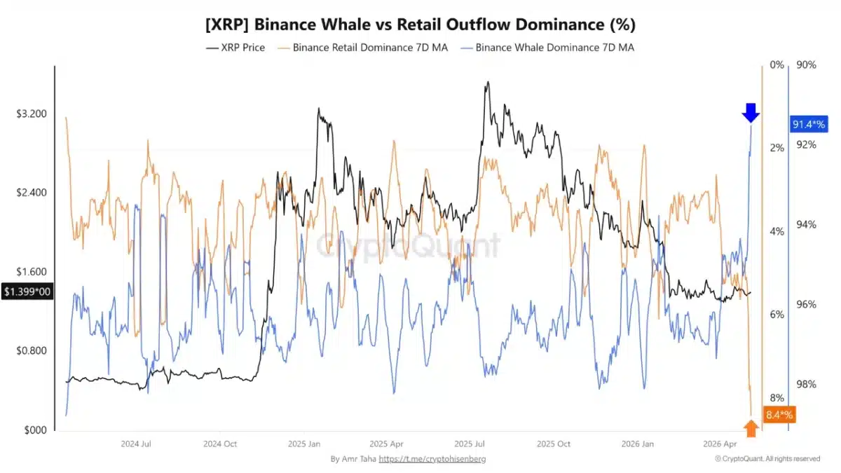Binance Whale vs. Retail Outflow Dominance, Source: CryptoQuant