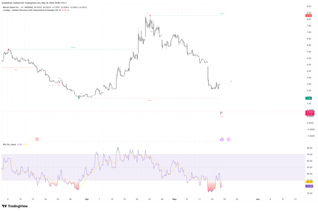 Bitcoin Depot stock 1hr price chart 