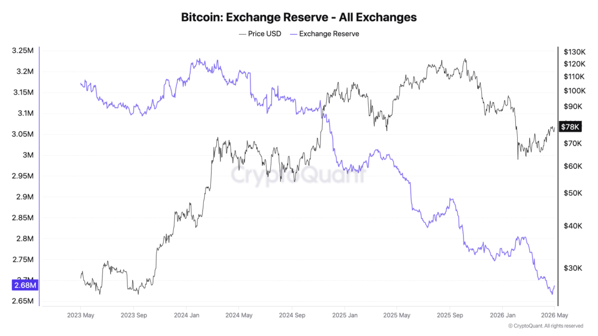 Bitcoin: Exchange Reserve - All Exchanges
