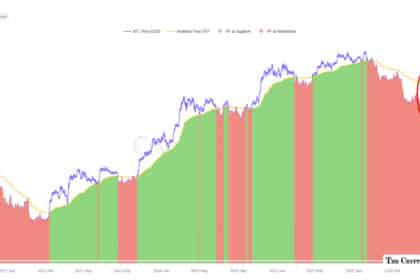 Bitcoin Faces Fourth Showdown at Short-Term Holder Cost Basis — Rejection or Breakout?