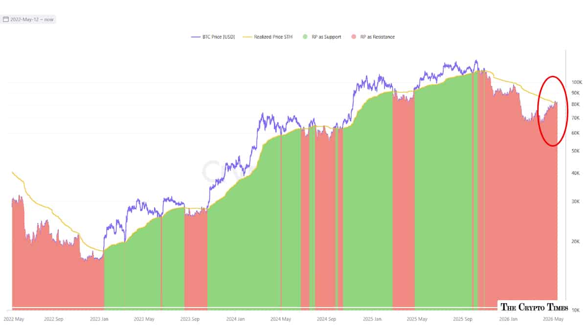 Bitcoin Faces Fourth Showdown at Short-Term Holder Cost Basis — Rejection or Breakout?