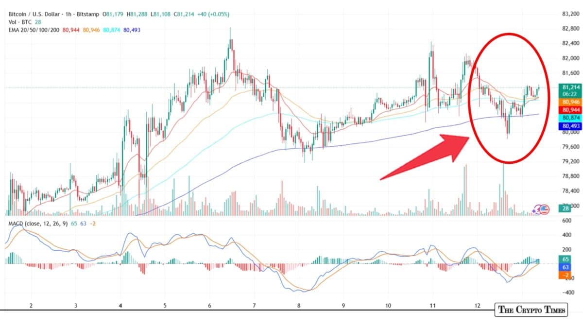 Bitcoin Holds at $81K as ETFs Bleed $233M on Hotter-Than-Expected CPI Shock