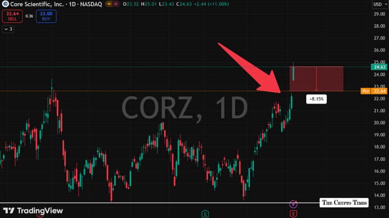 Bitcoin Miner Core Scientific Stock Drops 7% After $347M Q1 Net Loss