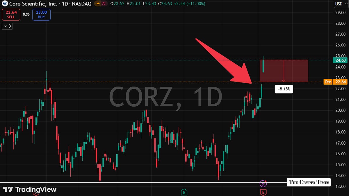 Bitcoin Miner Core Scientific Stock Drops 7% After $347M Q1 Net Loss