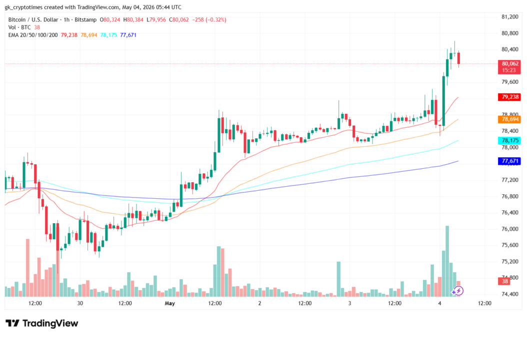 Bitcoin Price Chart