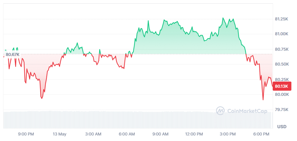 Bitcoin Price Chart