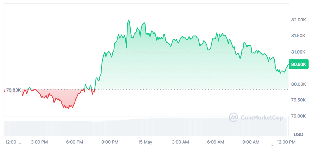 Bitcoin Price Chart - CoinMarketCap