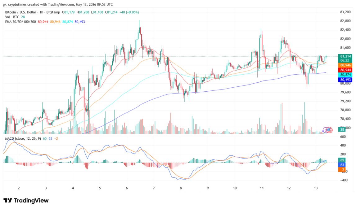 Bitcoin Price Chart, May 13, 2026