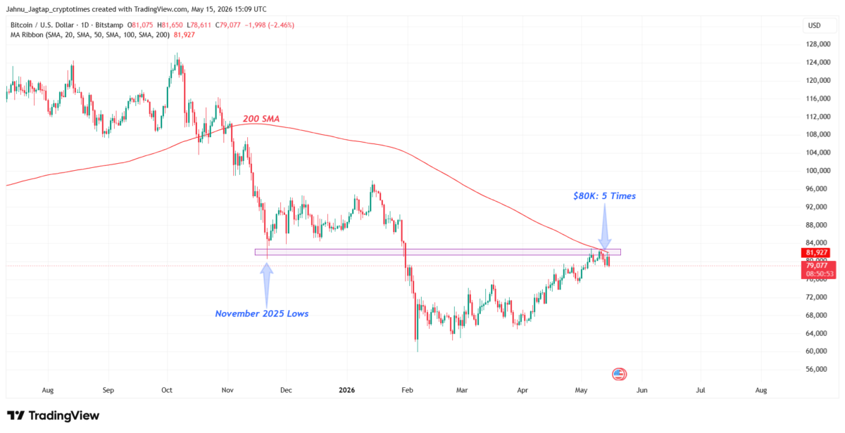 Bitcoin Price Chart - May 15