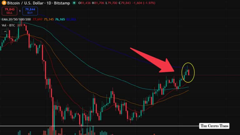 Bitcoin Profit Signal Flashes as BTC Pulls Back From $81.7K