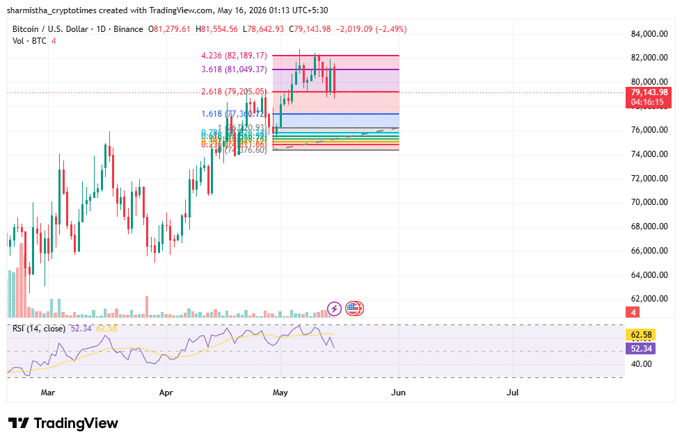 Bitcoin RSI and Fib retracement