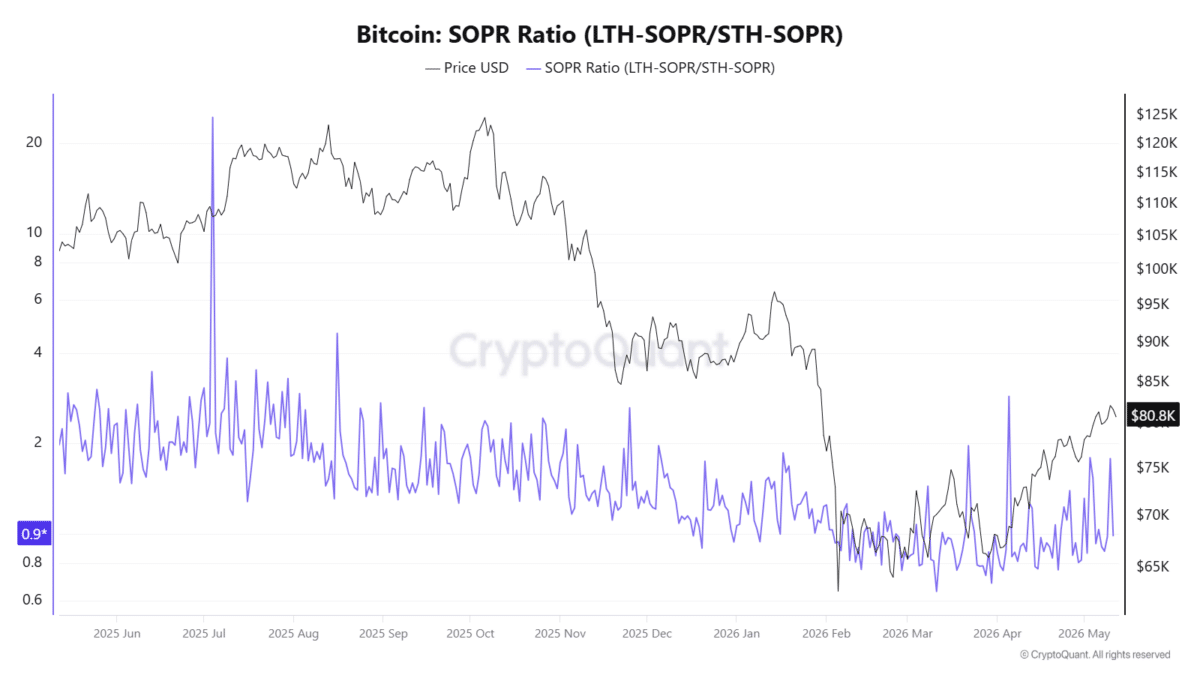 Bitcoin SOPR ratio and BTC price trend chart