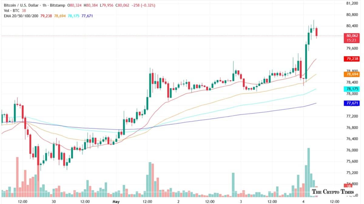 Bitcoin Surges Past $80,000 as Trump’s ‘Project Freedom’ Lifts Markets