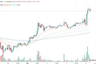Bitcoin Surges Past $80,000 as Trump’s ‘Project Freedom’ Lifts Markets