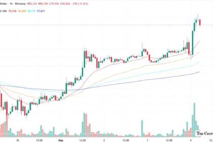 Bitcoin Surges Past $80,000 as Trump’s ‘Project Freedom’ Lifts Markets