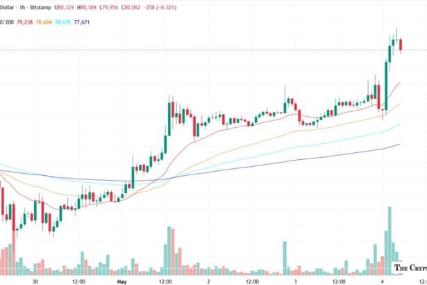 Bitcoin Surges Past $80,000 as Trump’s ‘Project Freedom’ Lifts Markets