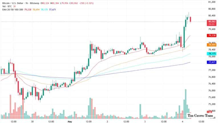 Bitcoin Surges Past $80,000 as Trump’s ‘Project Freedom’ Lifts Markets
