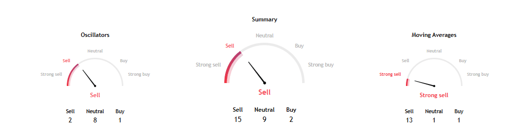 Bitcoin Technicals