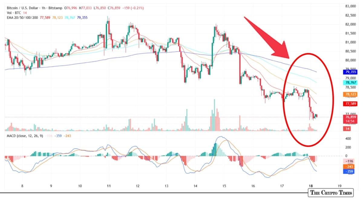Bitcoin Crashes Below $77K After Trump’s Iran Warning Sparks Market Panic