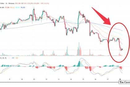 Bitcoin Tumbles Down Below $77,000 as Trump's Iran Warning Rattles Markets