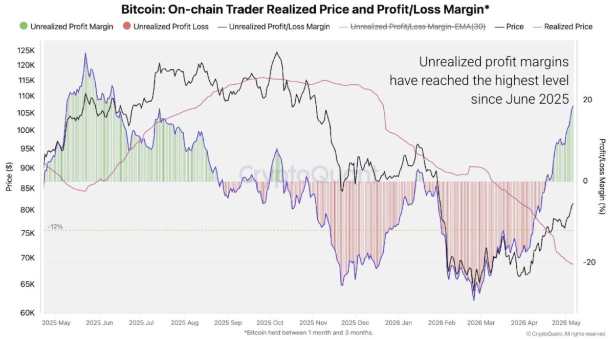 Bitcoin Traders Realized Profits